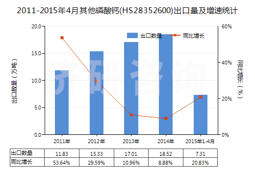 2011-2015年4月其他磷酸鈣(HS28352600)出口量及增速統(tǒng)計(jì)